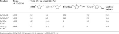 Tailoring the catalytic performance of Cu/SiO2 for hydrogenolysis of biomass-derived 5-hydroxymethylfurfural to <mark class="highlighted">renewable fuels</mark>